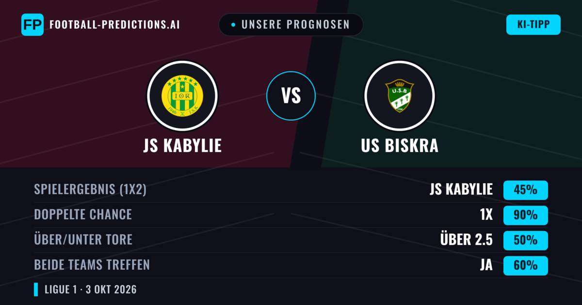 Unsere Prognosen: JS Kabylie vs US Biskra — Unentschieden (45%); Über 2.5; Beide treffen: Ja