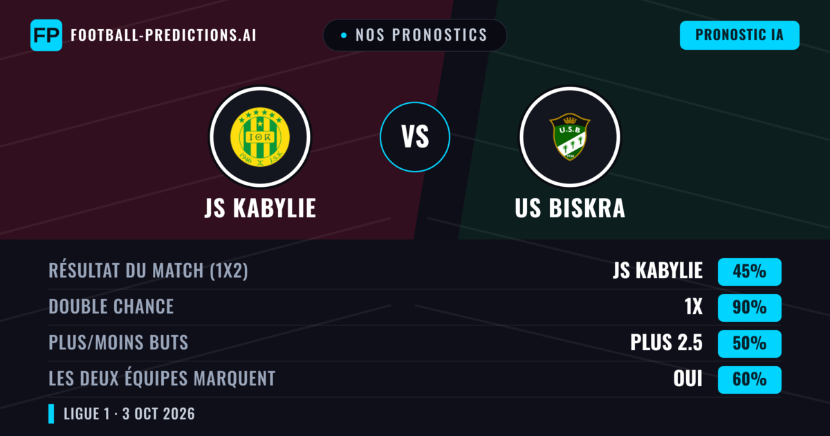 Nos pronostics: JS Kabylie vs US Biskra — Nul (45%); Plus 2.5; Les deux marquent : Oui