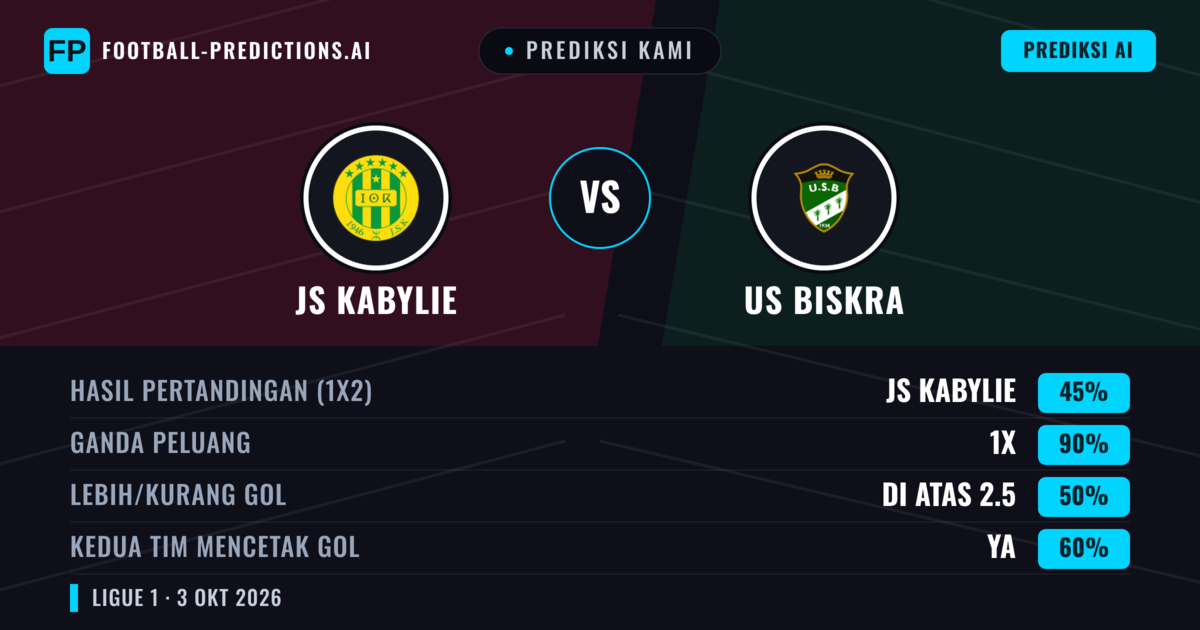 Prediksi kami: JS Kabylie vs US Biskra — Seri (45%); Lebih 2.5; Kedua tim mencetak gol: Ya