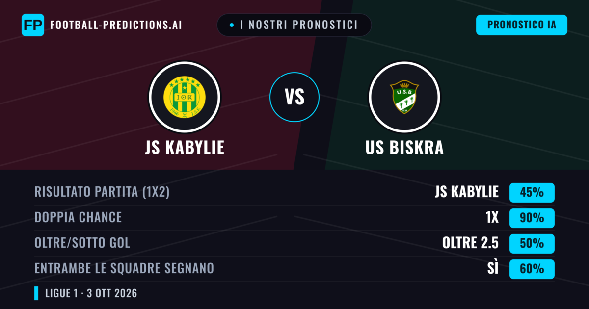 I nostri pronostici: JS Kabylie vs US Biskra — Pareggio (45%); Oltre 2.5; Entrambe segnano: Sì