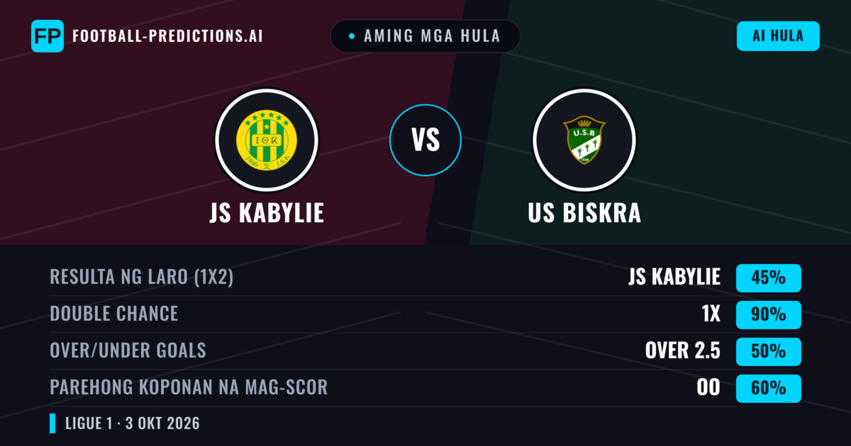 Aming mga hula: JS Kabylie vs US Biskra — Draw (45%); Over 2.5; Parehong magbubuo: Oo