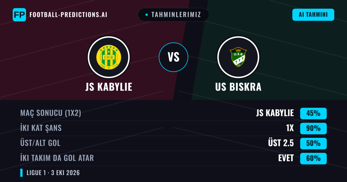 Tahminlerimiz: JS Kabylie vs US Biskra — Beraberlik (45%); Üst 2.5; İki taraf da gol atar: Evet