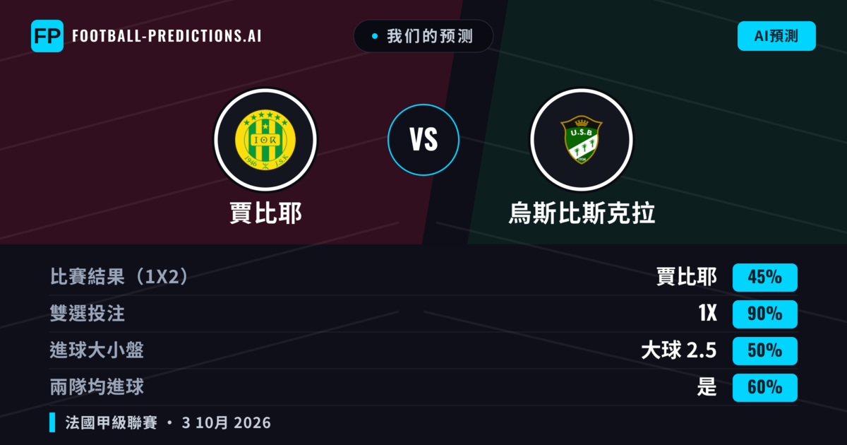 我们的预测: 賈比耶 對 烏斯比斯克拉 — 平 (45%); 大球 2.5; 有進球
