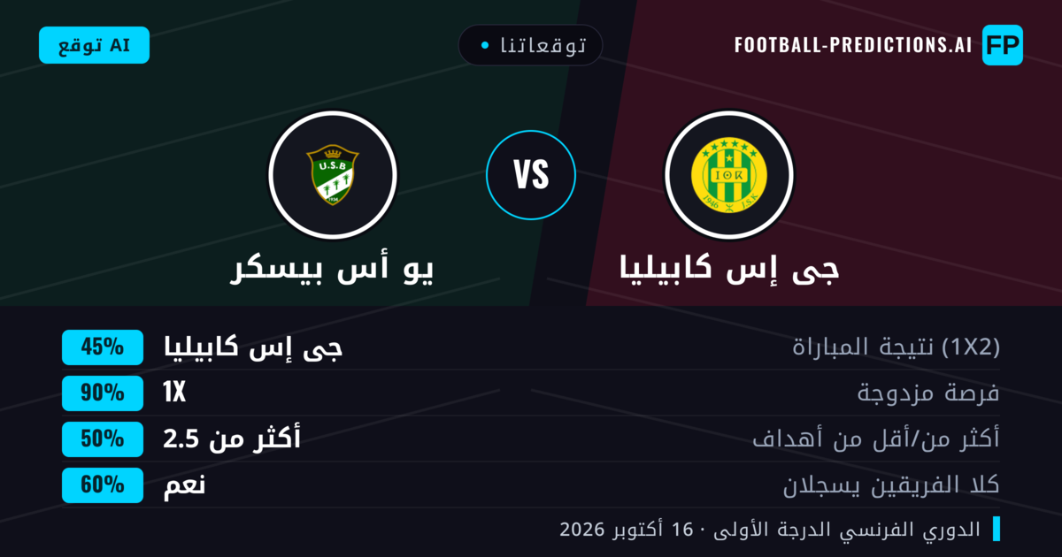 توقعاتنا: جى إس كابيليا ضد يو أس بيسكر — تعادل (45%); أكثر من 2.5; هدفين أو أكثر