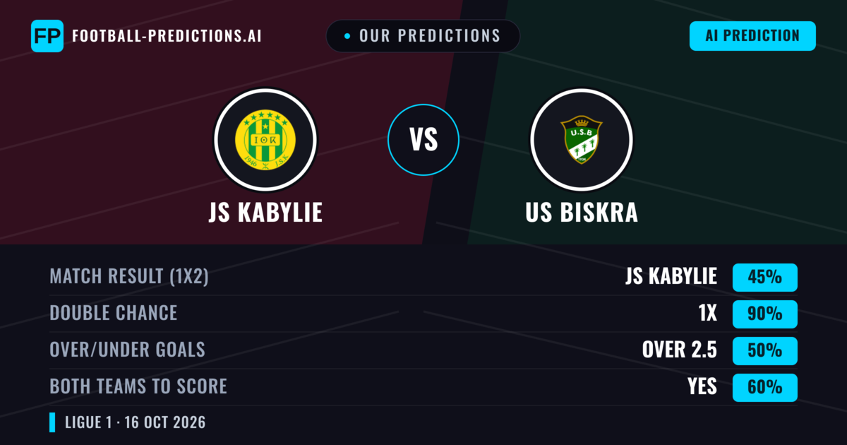Our Predictions: JS Kabylie vs US Biskra — Draw (45%); over 2.5; Both teams to score: Yes