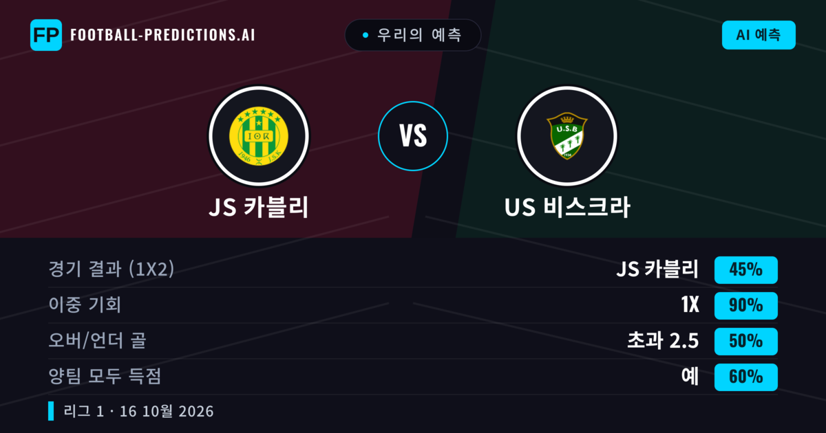 우리의 예측: JS 카블리 vs US 비스크라 — 무승부 (45%); 초과 2.5; 양팀 모두 득점: 예