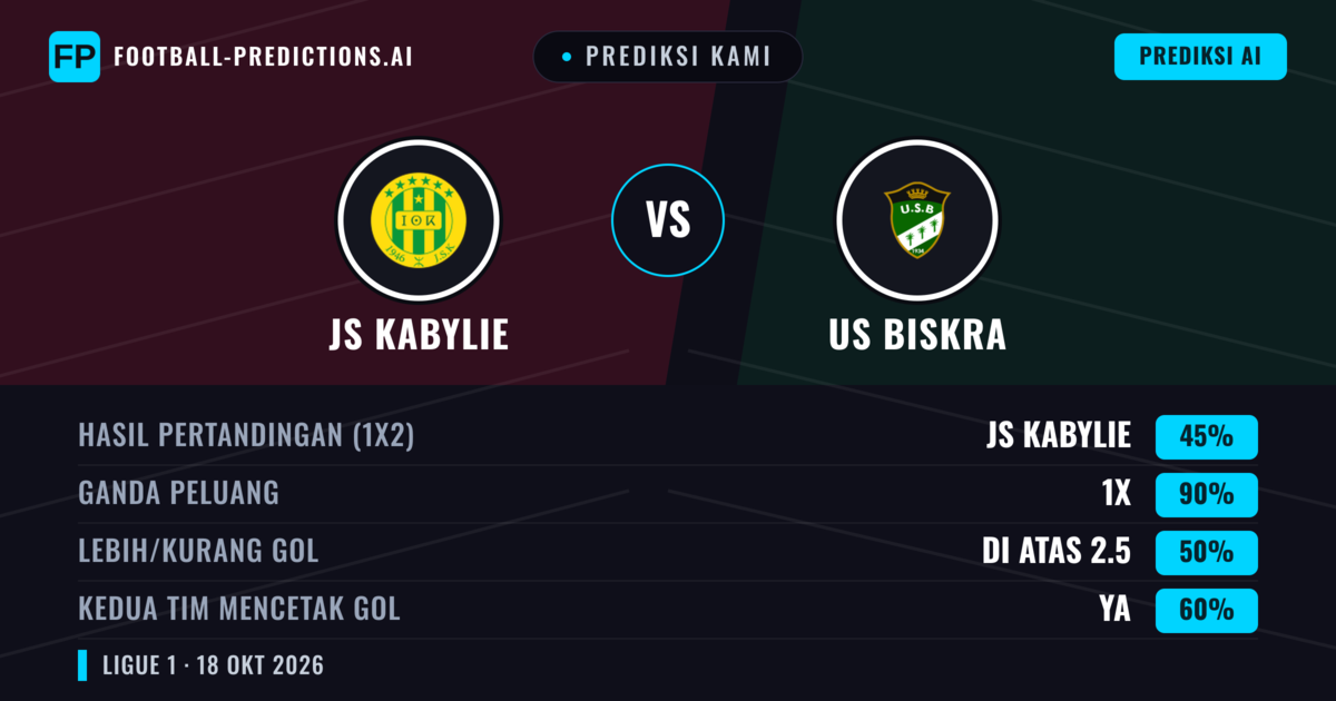 Prediksi kami: JS Kabylie vs US Biskra — Seri (45%); Lebih 2.5; Kedua tim mencetak gol: Ya