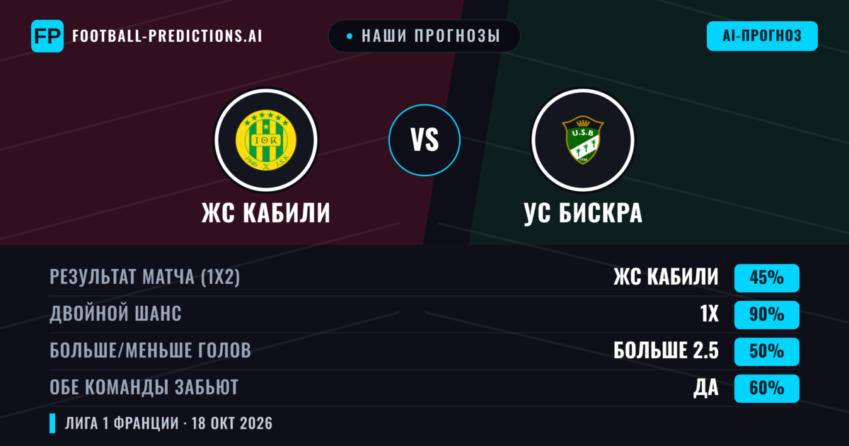 Наши прогнозы: ЖС Кабили против УС Бискра — Ничья (45%); Больше 2.5; Обе забьют Да