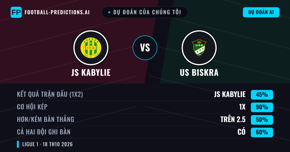 Dự đoán của chúng tôi: JS Kabylie vs US Biskra — Hòa (45%); Hơn 2.5; Cả hai ghi bàn: Có
