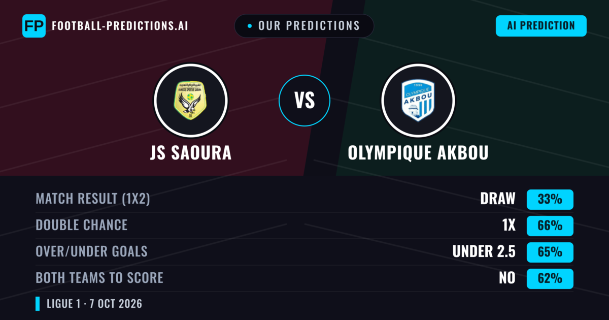 Our Predictions: JS Saoura vs Olympique Akbou — Draw (33%); under 2.5; Both teams to score: No