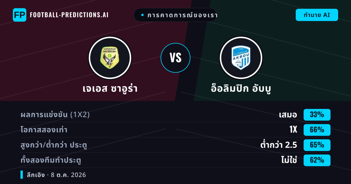 การคาดการณ์ของเรา: เจเอส ซาอูร่า vs อ็อลิมปิก อับบู — เสมอ (33%); ต่ำกว่า 2.5; ทั้งสองทีมทำประตู: ไม่ใช่