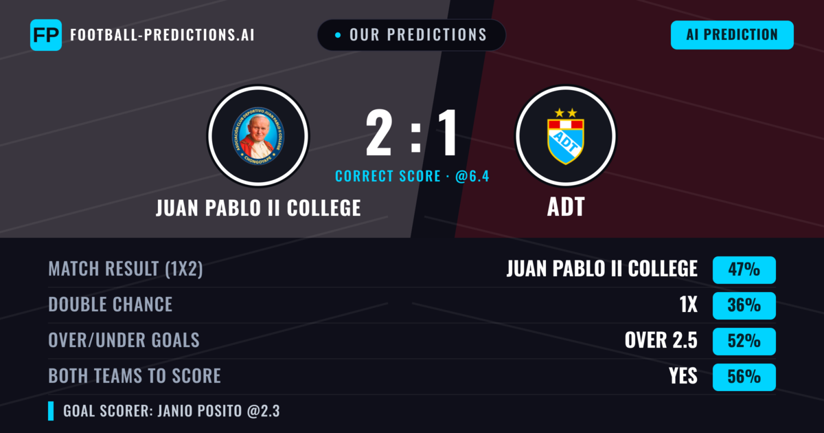 Our Predictions: Juan Pablo II College vs ADT — Juan Pablo II College — Win (46%); under 2.5; Both teams to score: Yes