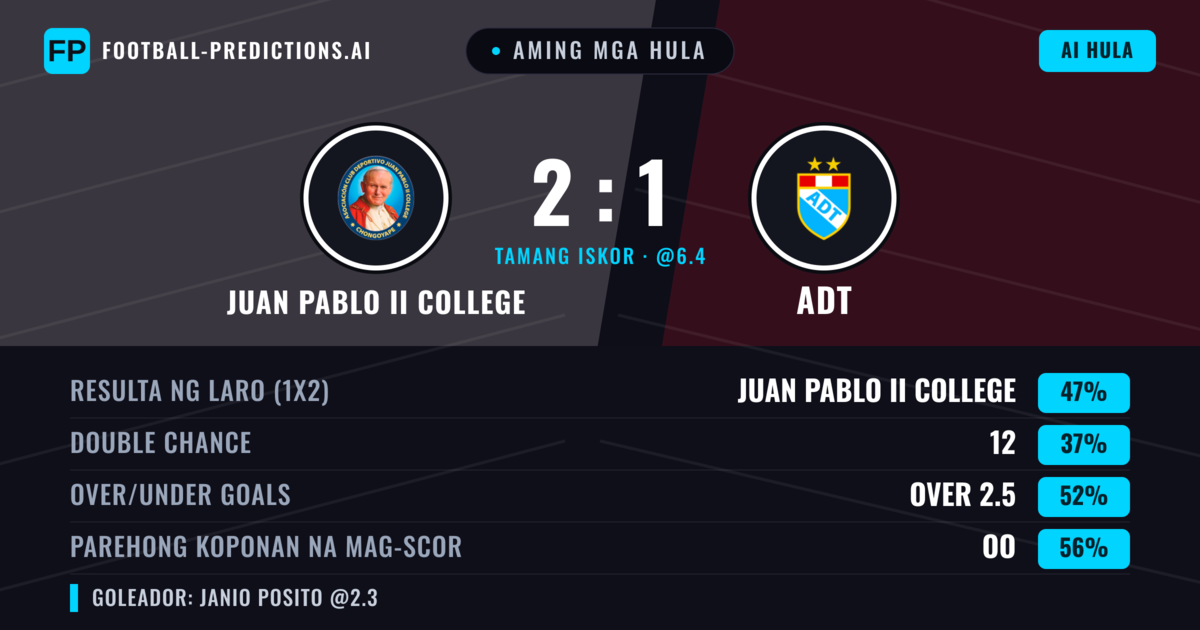 Aming mga hula: Juan Pablo II College vs ADT — Juan Pablo II College — Manalo (46%); Under 2.5; Parehong magbubuo: Oo