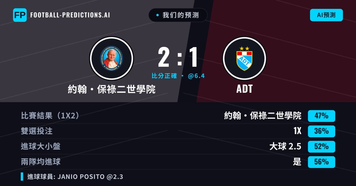 我们的预测: 約翰·保祿二世學院 對 ADT — 約翰·保祿二世學院 — 勝 (46%); 小球 2.5; 有進球