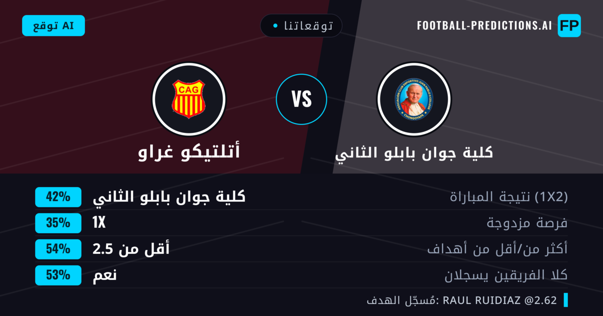 توقعاتنا: كلية جوان بابلو الثاني ضد أتلتيكو غراو — كلية جوان بابلو الثاني — فوز (39%); أقل من 2.5; هدفين أو أكثر