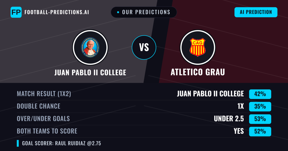 Our Predictions: Juan Pablo II College vs Atletico Grau — Juan Pablo II College — Win (39%); under 2.5; Both teams to score: Yes