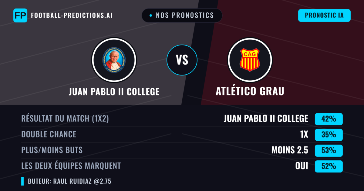 Nos pronostics: Juan Pablo II College vs Atlético Grau — Juan Pablo II College — Victoire (39%); Moins 2.5; Les deux marquent : Oui