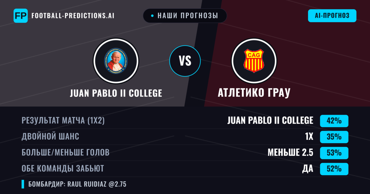 Наши прогнозы: Juan Pablo II College против Атлетико Грау — Juan Pablo II College — Победа (39%); Меньше 2.5; Обе забьют Да
