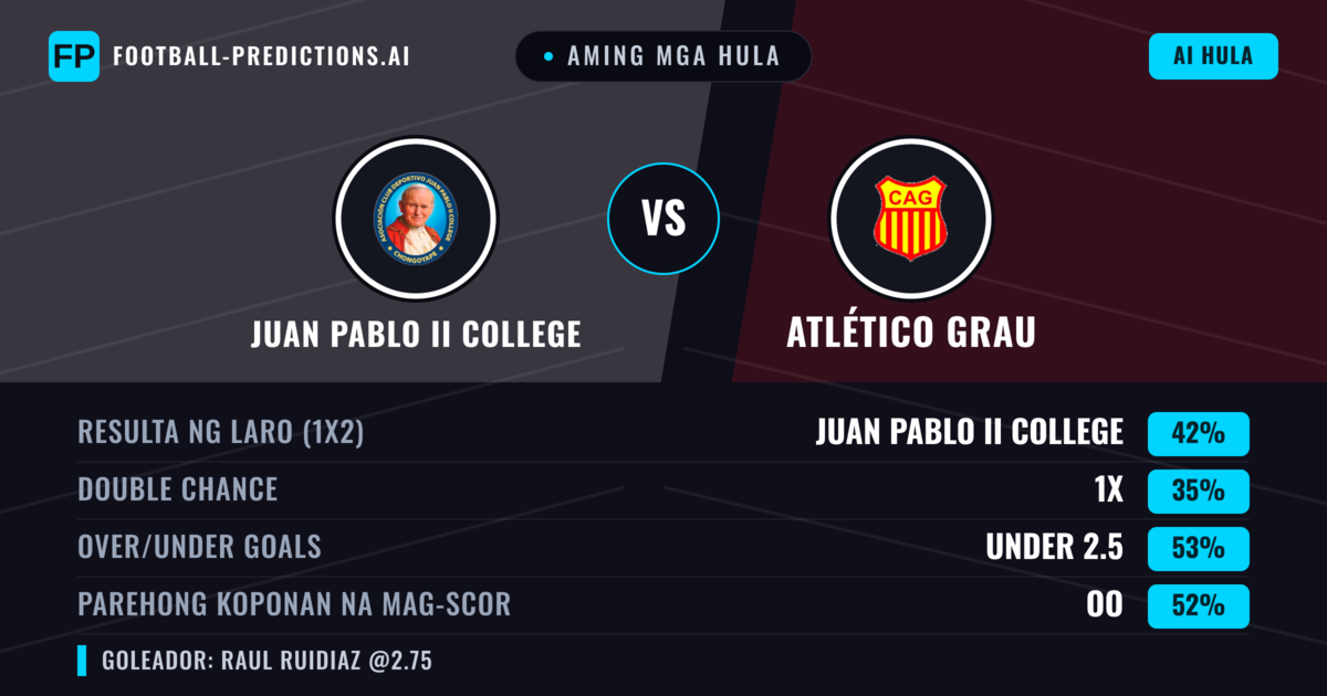 Aming mga hula: Juan Pablo II College vs Atlético Grau — Juan Pablo II College — Manalo (39%); Under 2.5; Parehong magbubuo: Oo