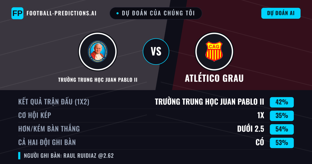 Dự đoán của chúng tôi: Trường Trung học Juan Pablo II vs Atlético Grau — Trường Trung học Juan Pablo II — Thắng (39%); Ít hơn 2.5; Cả hai ghi bàn: Có