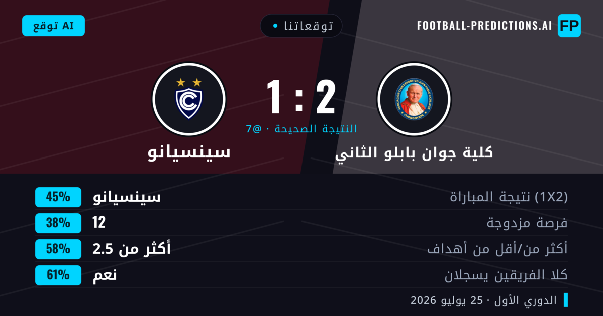 توقعاتنا: كلية جوان بابلو الثاني ضد سينسيانو — كلية جوان بابلو الثاني — فوز (42%); أكثر من 2.5; هدفين أو أكثر