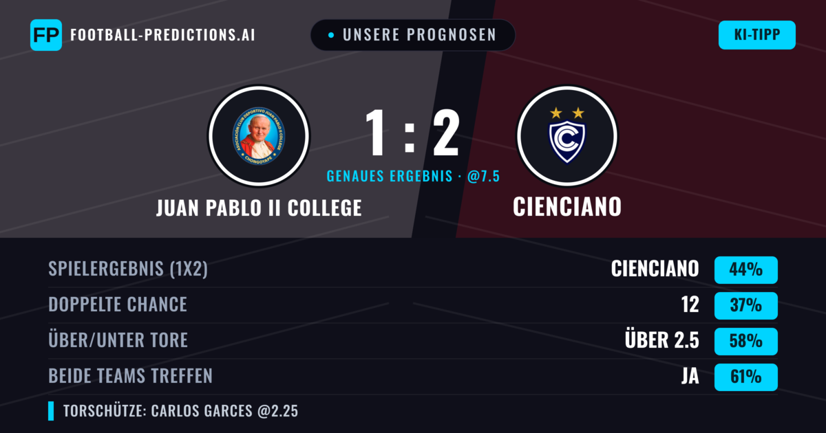 Unsere Prognosen: Juan Pablo II College vs Cienciano — Juan Pablo II College — Sieg (42%); Über 2.5; Beide treffen: Ja