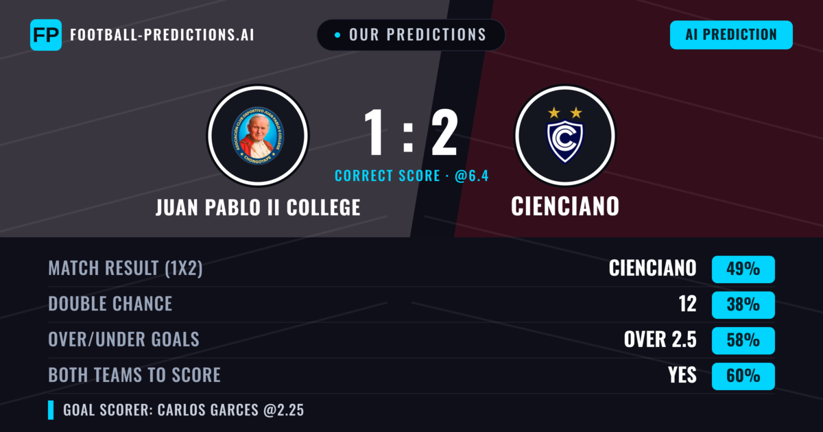 Our Predictions: Juan Pablo II College vs Cienciano — Juan Pablo II College — Win (42%); over 2.5; Both teams to score: Yes