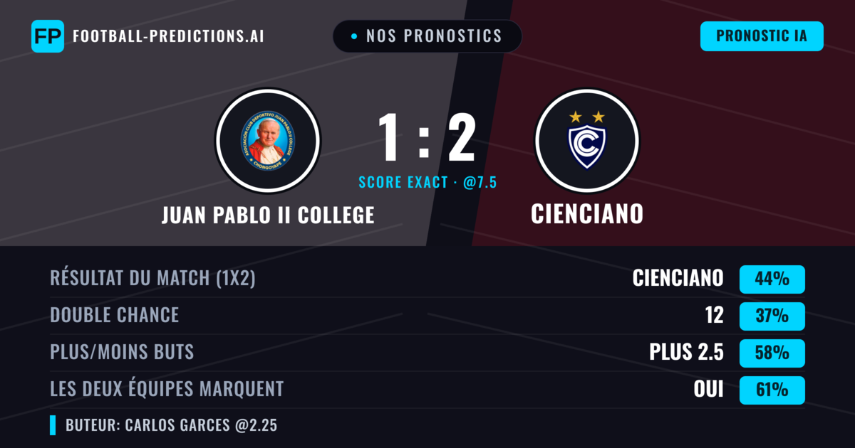Nos pronostics: Juan Pablo II College vs Cienciano — Juan Pablo II College — Victoire (42%); Plus 2.5; Les deux marquent : Oui