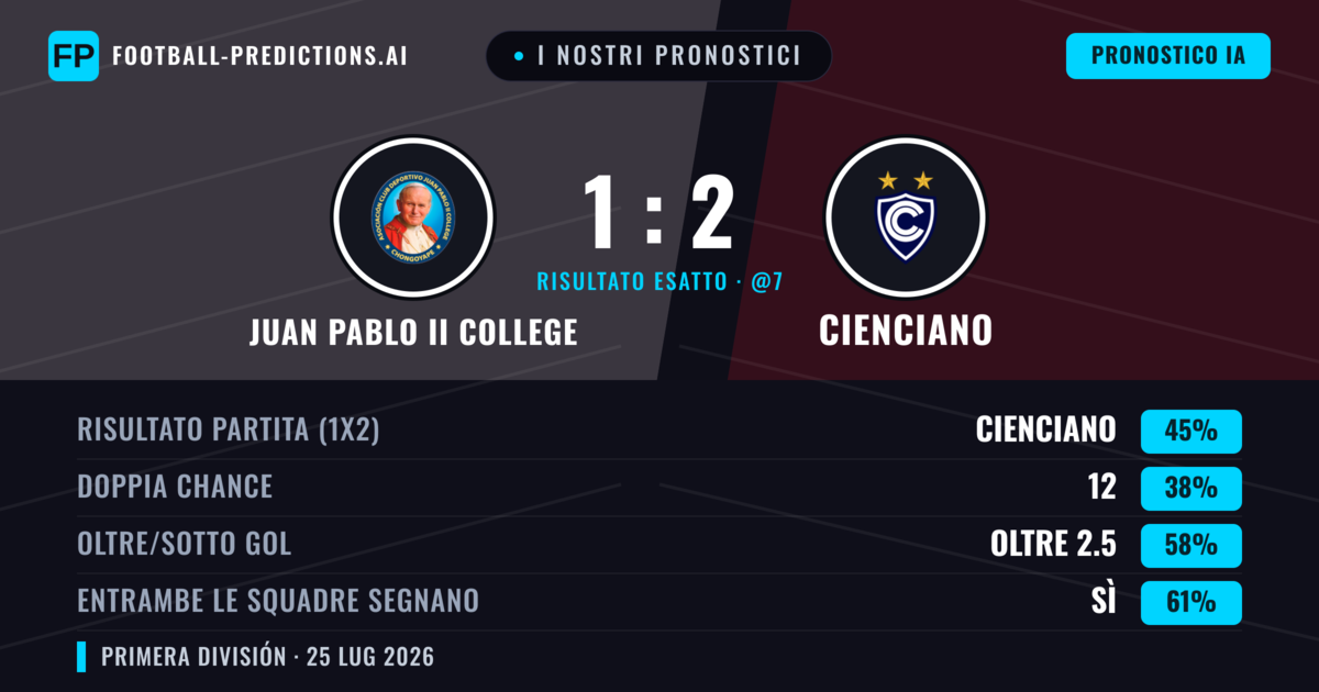 I nostri pronostici: Juan Pablo II College vs Cienciano — Juan Pablo II College — Vince (42%); Oltre 2.5; Entrambe segnano: Sì