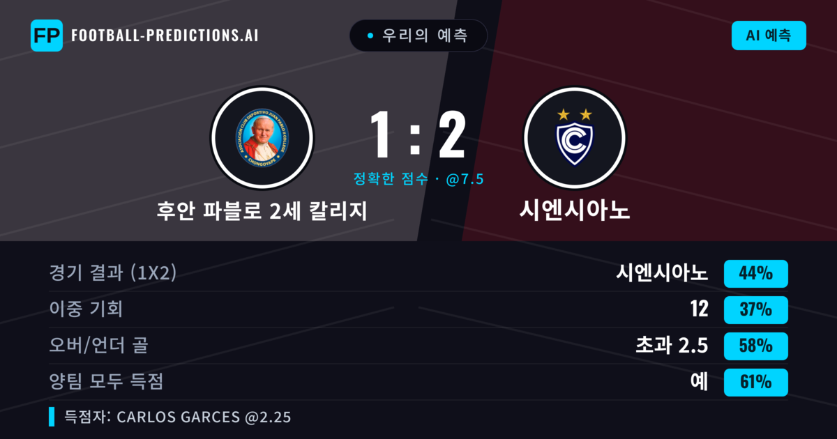 우리의 예측: 후안 파블로 2세 칼리지 vs 시엔시아노 — 후안 파블로 2세 칼리지 — 승리 (42%); 초과 2.5; 양팀 모두 득점: 예