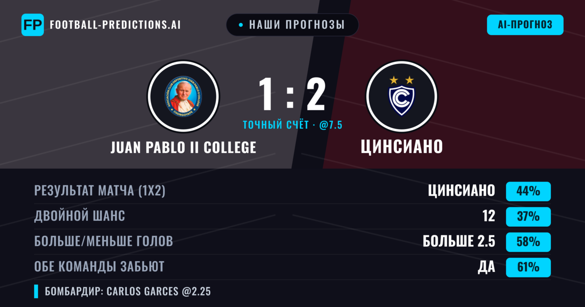 Наши прогнозы: Juan Pablo II College против Цинсиано — Juan Pablo II College — Победа (42%); Больше 2.5; Обе забьют Да