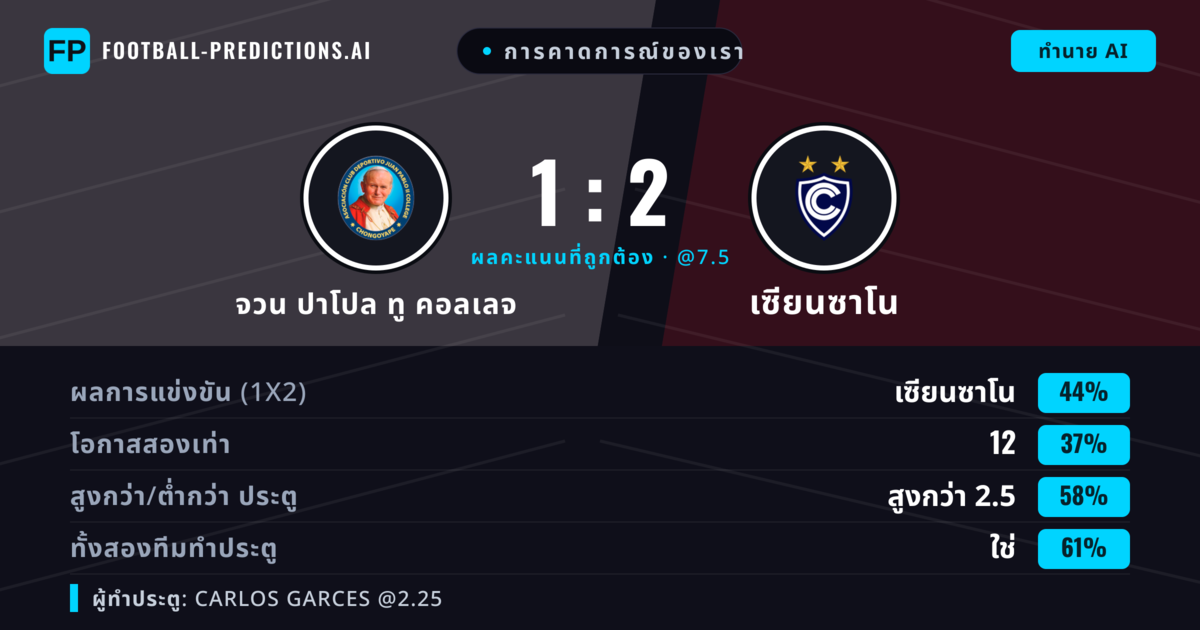 การคาดการณ์ของเรา: จวน ปาโปล ทู คอลเลจ vs เซียนซาโน — จวน ปาโปล ทู คอลเลจ — ชนะ (42%); เกิน 2.5; ทั้งสองทีมทำประตู: ใช่