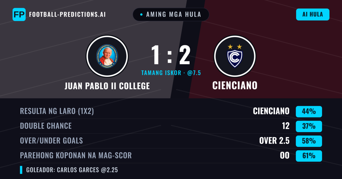 Aming mga hula: Juan Pablo II College vs Cienciano — Juan Pablo II College — Manalo (42%); Over 2.5; Parehong magbubuo: Oo