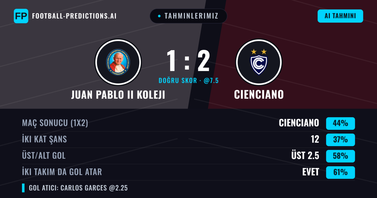 Tahminlerimiz: Juan Pablo II Koleji vs Cienciano — Juan Pablo II Koleji — Kazanmak (42%); Üst 2.5; İki taraf da gol atar: Evet