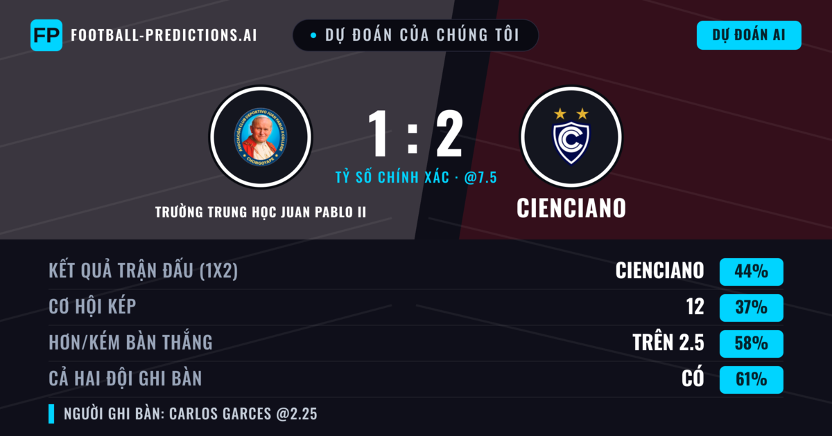 Dự đoán của chúng tôi: Trường Trung học Juan Pablo II vs Cienciano — Trường Trung học Juan Pablo II — Thắng (42%); Hơn 2.5; Cả hai ghi bàn: Có