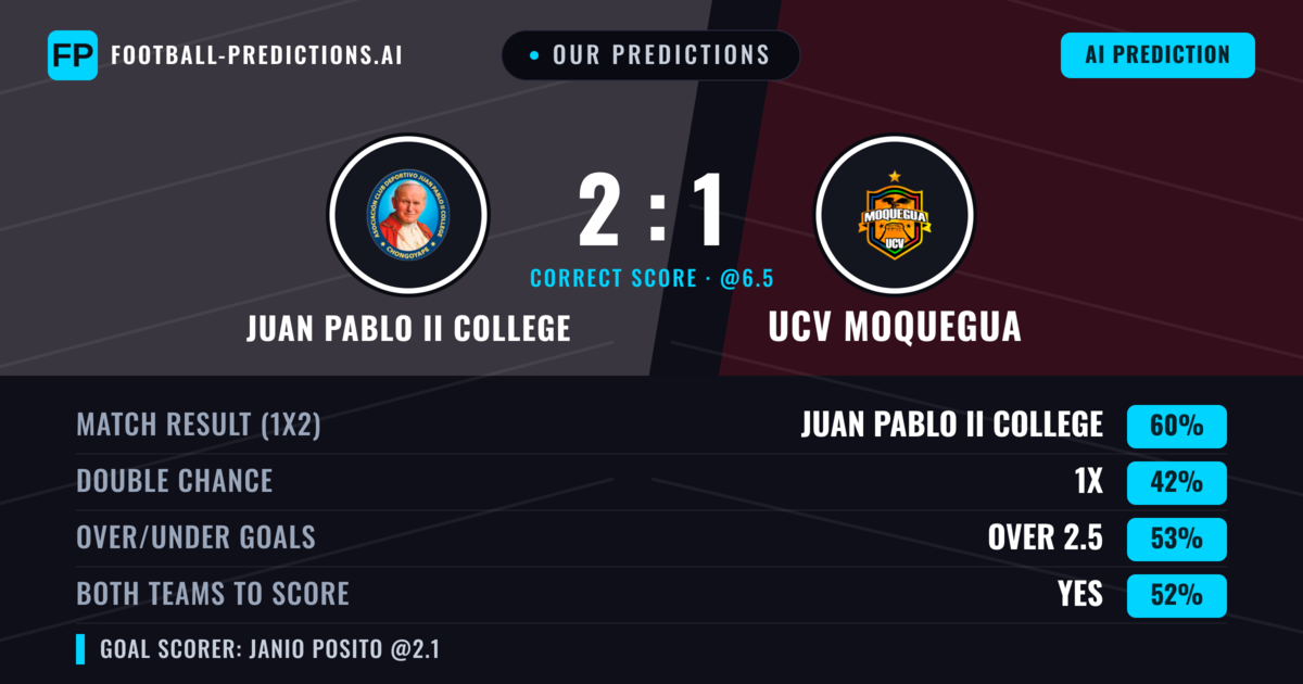 Our Predictions: Juan Pablo II College vs UCV Moquegua — Juan Pablo II College — Win (57%); over 2.5; Both teams to score: Yes