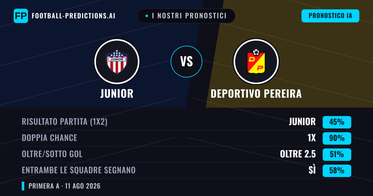 I nostri pronostici: Junior vs Deportivo Pereira — Junior — Vince (71%); Oltre 2.5; Entrambe segnano: No