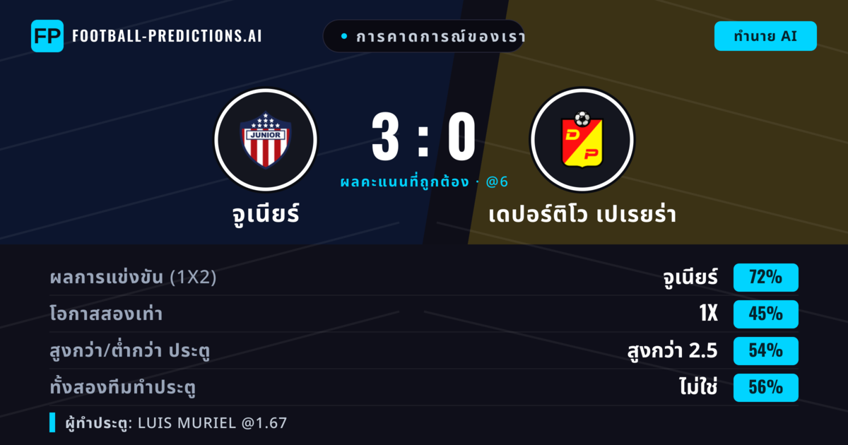 การคาดการณ์ของเรา: จูเนียร์ vs เดปอร์ติโว เปเรยร่า — จูเนียร์ — ชนะ (71%); เกิน 2.5; ทั้งสองทีมทำประตู: ไม่ใช่