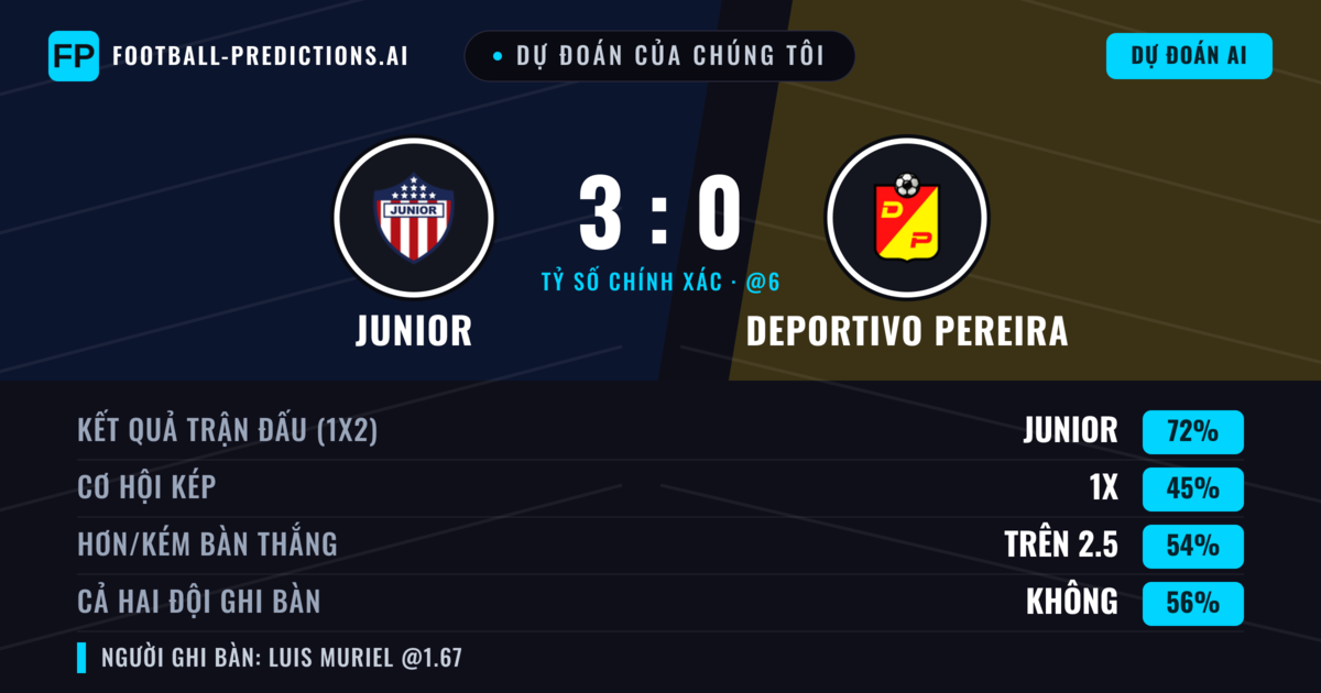 Dự đoán của chúng tôi: Junior vs Deportivo Pereira — Junior — Thắng (71%); Hơn 2.5; Cả hai ghi bàn: Không