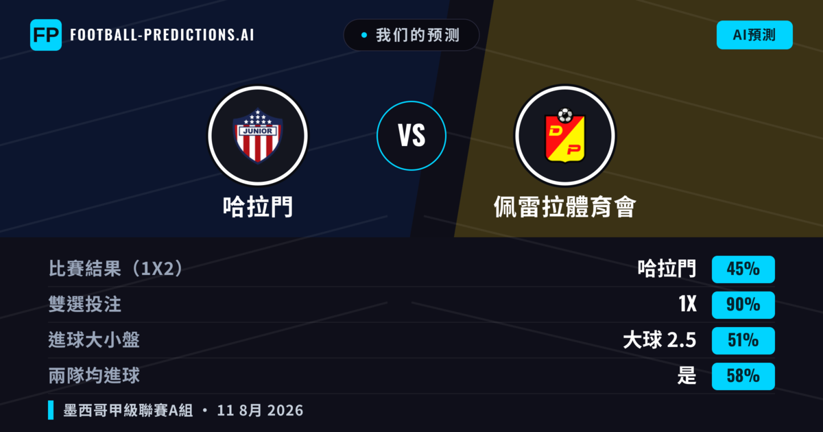 我们的预测: 哈拉門 對 佩雷拉體育會 — 哈拉門 — 勝 (71%); 大球 2.5; 無進球