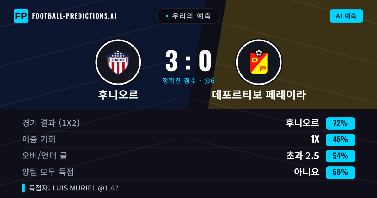 우리의 예측: 후니오르 vs 데포르티보 페레이라 — 후니오르 — 승리 (71%); 초과 2.5; 양팀 모두 득점: 아니오