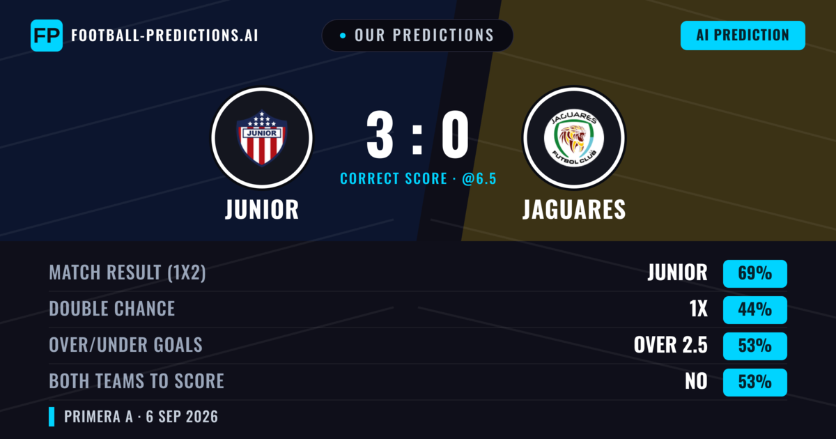 Our Predictions: Junior vs Jaguares — Junior — Win (69%); over 2.5; Both teams to score: No