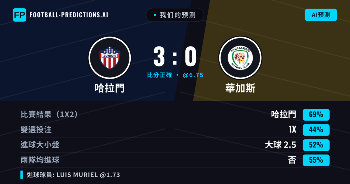 我们的预测: 哈拉門 對 華加斯 — 哈拉門 — 勝 (69%); 大球 2.5; 無進球