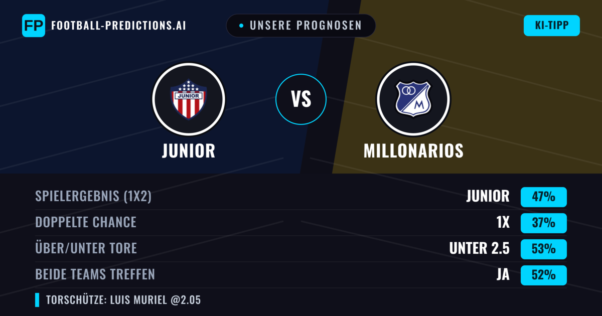 Unsere Prognosen: Junior vs Millonarios — Junior — Sieg (43%); Unter 2.5; Beide treffen: Ja