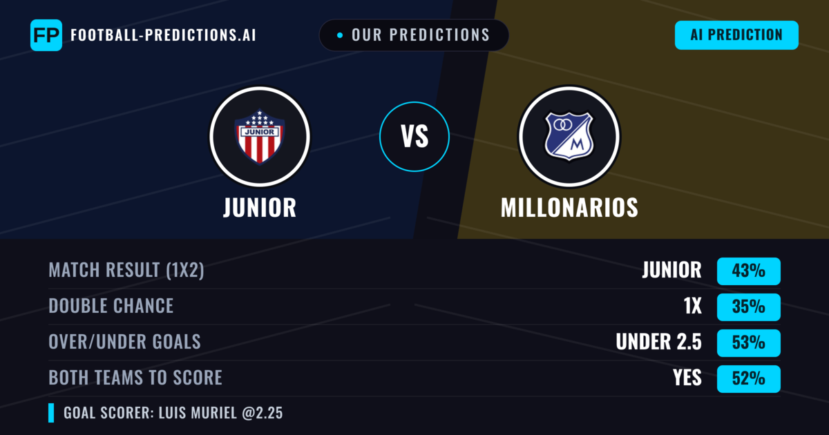 Our Predictions: Junior vs Millonarios — Junior — Win (43%); under 2.5; Both teams to score: Yes