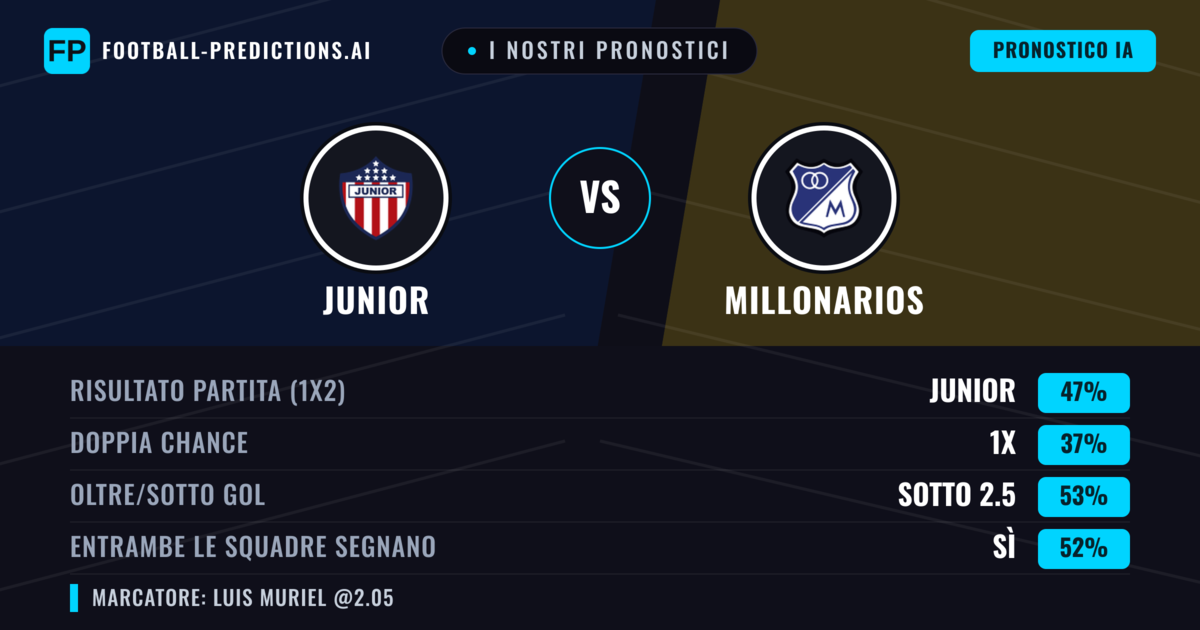 I nostri pronostici: Junior vs Millonarios — Junior — Vince (43%); Sotto 2.5; Entrambe segnano: Sì