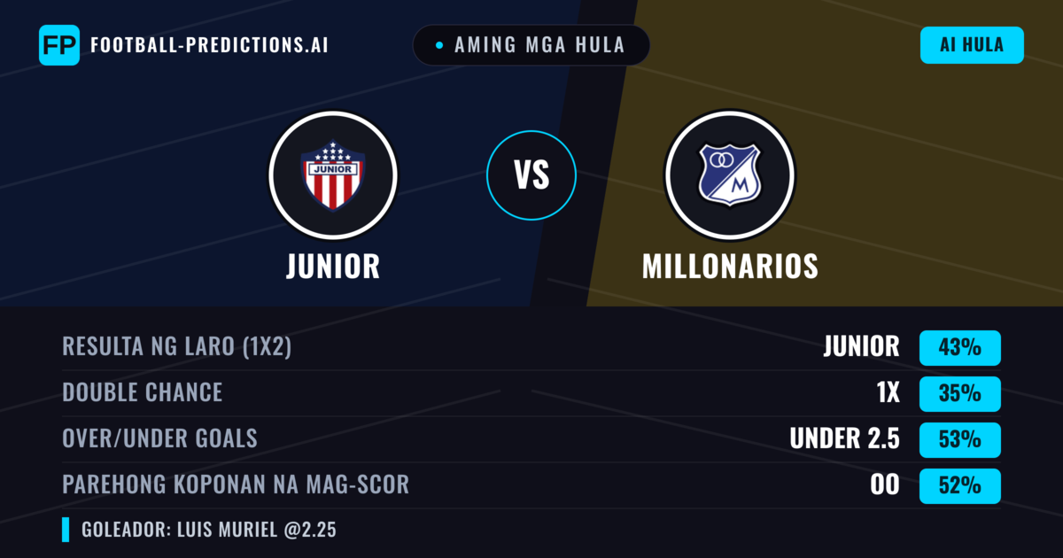 Aming mga hula: Junior vs Millonarios — Junior — Manalo (43%); Under 2.5; Parehong magbubuo: Oo