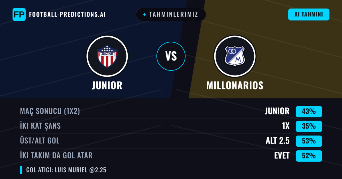 Tahminlerimiz: Junior vs Millonarios — Junior — Kazanmak (43%); Alt 2.5; İki taraf da gol atar: Evet