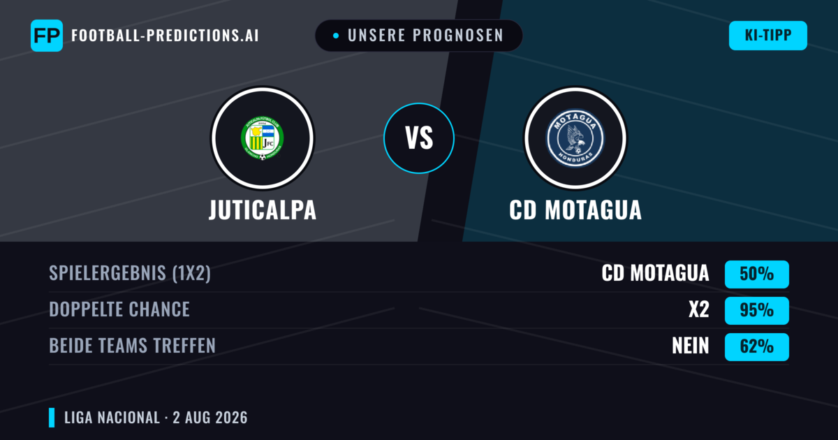 Unsere Prognosen: Juticalpa vs CD Motagua — CD Motagua — Sieg (67%); Über 2.5; Beide treffen: Nein