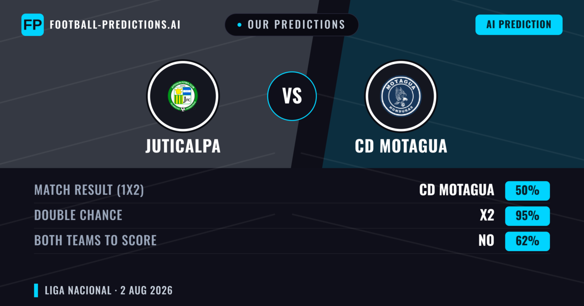 Our Predictions: Juticalpa vs CD Motagua — CD Motagua — Win (67%); over 2.5; Both teams to score: No